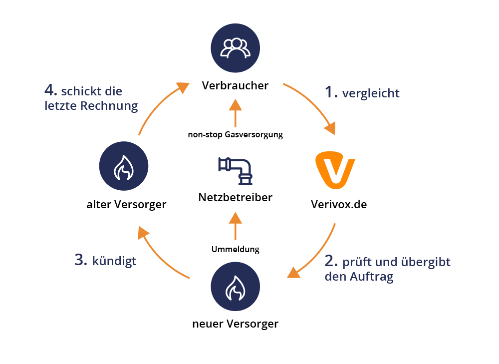 Gasversorgung Kreislauf