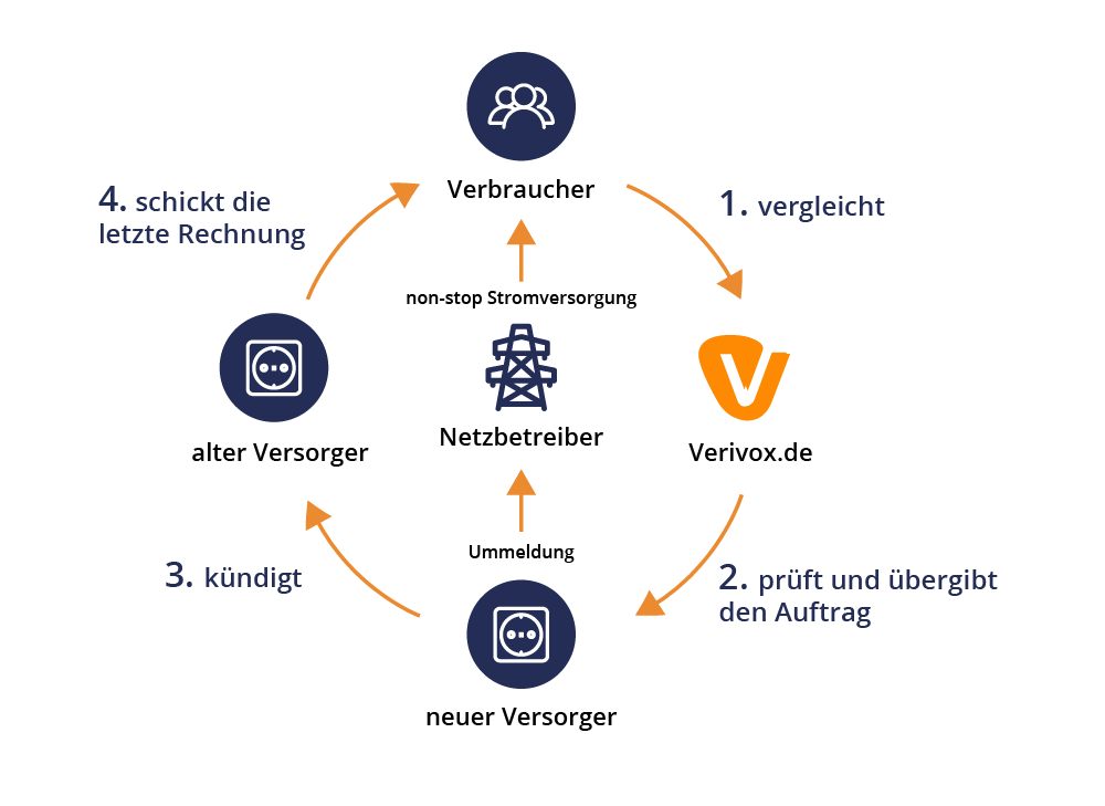 Stromversorgung Kreislauf